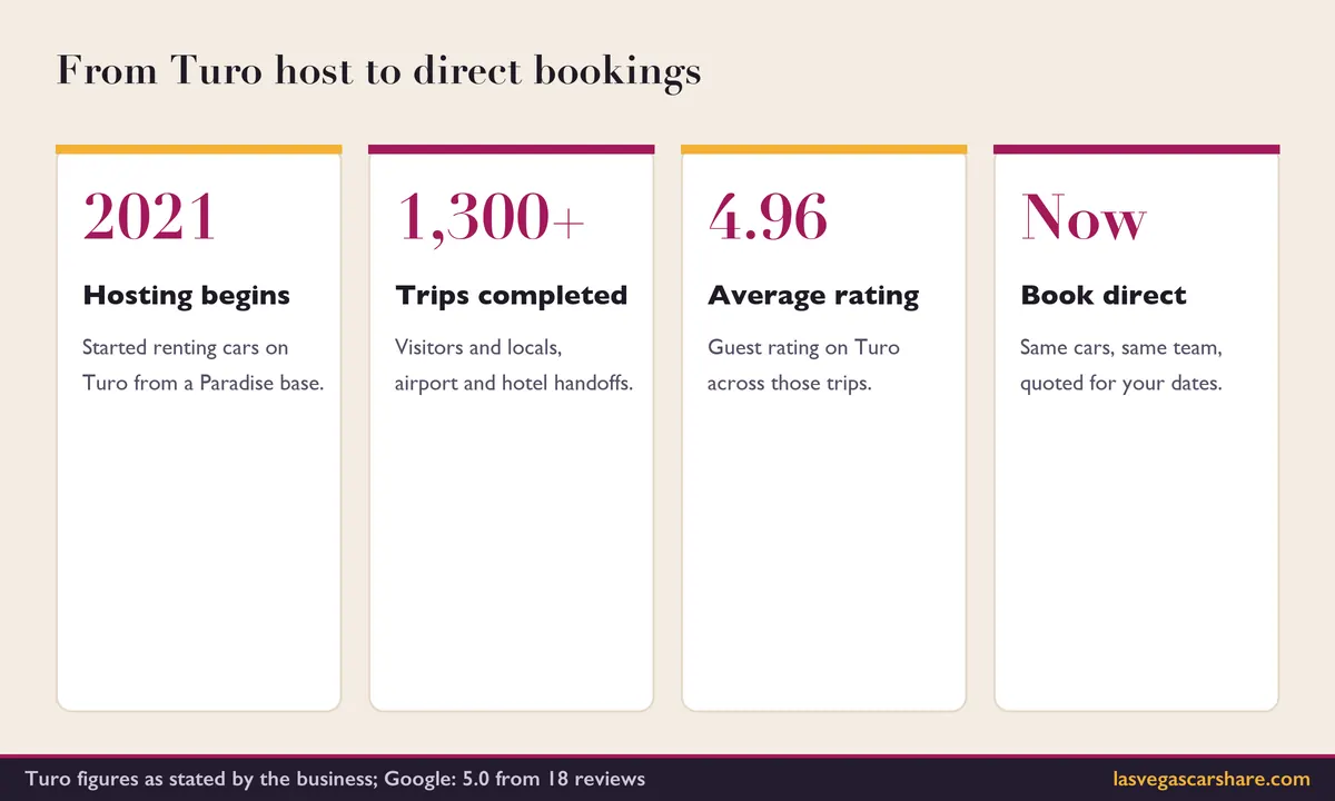 Timeline graphic: hosting on Turo since 2021, more than 1,300 trips, a 4.96 average guest rating, and now direct bookings