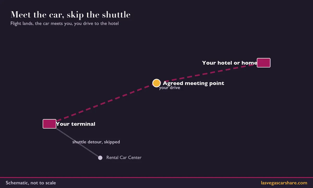 Schematic showing a route from an airport terminal to an agreed meeting point and on to a hotel, bypassing the rental car center shuttle