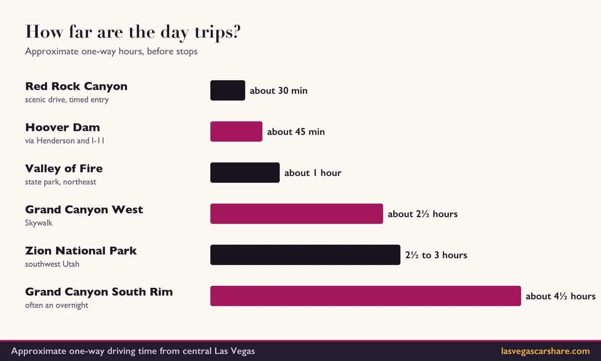 Bar chart of approximate driving times from Las Vegas to six popular destinations