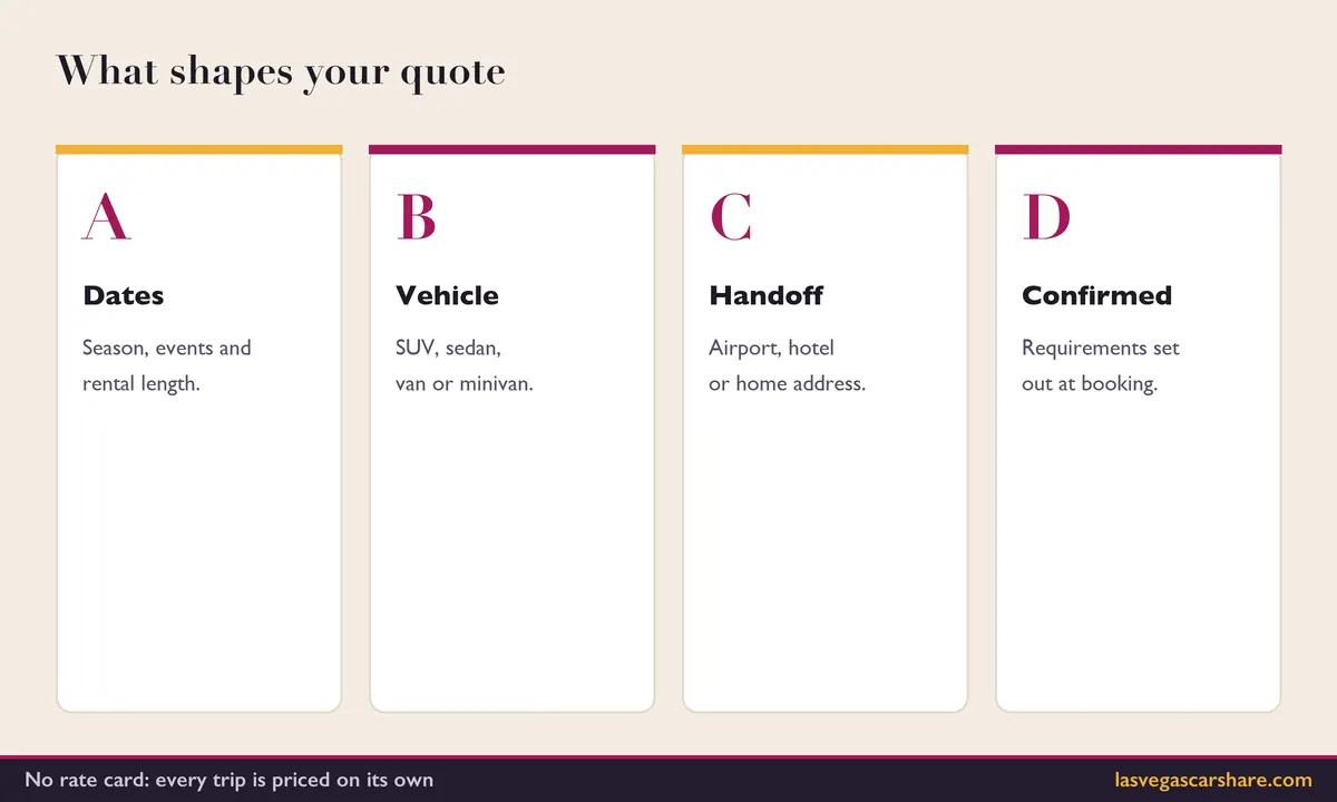 Graphic showing four things that shape a rental quote: dates, vehicle, handoff location and confirmed requirements