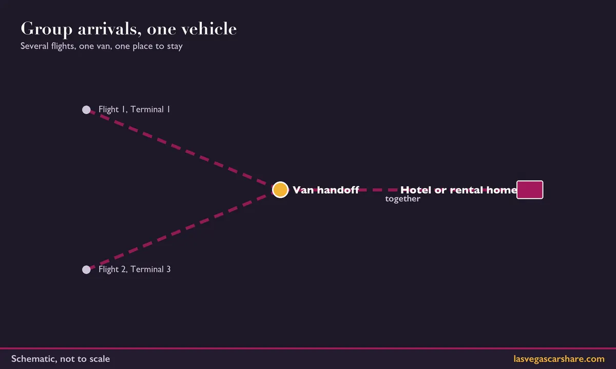 Schematic of two flights at different terminals converging on one van handoff and continuing together to the lodging