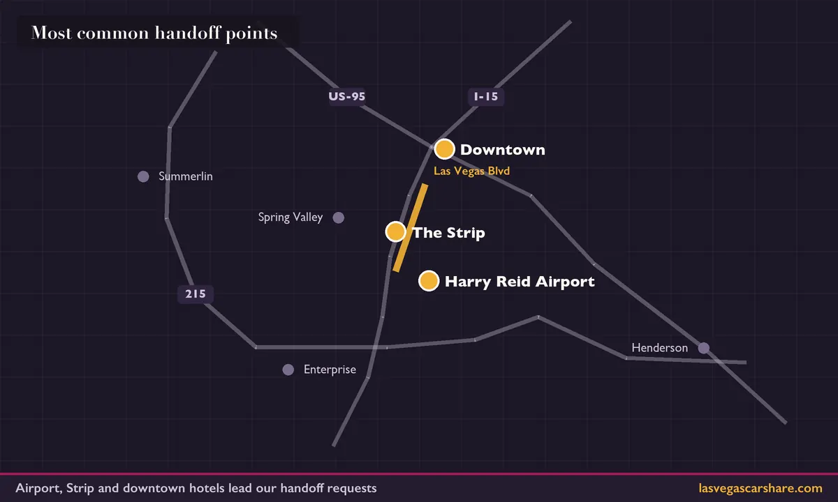 Map highlighting Harry Reid Airport, the Strip and downtown Las Vegas as common handoff points
