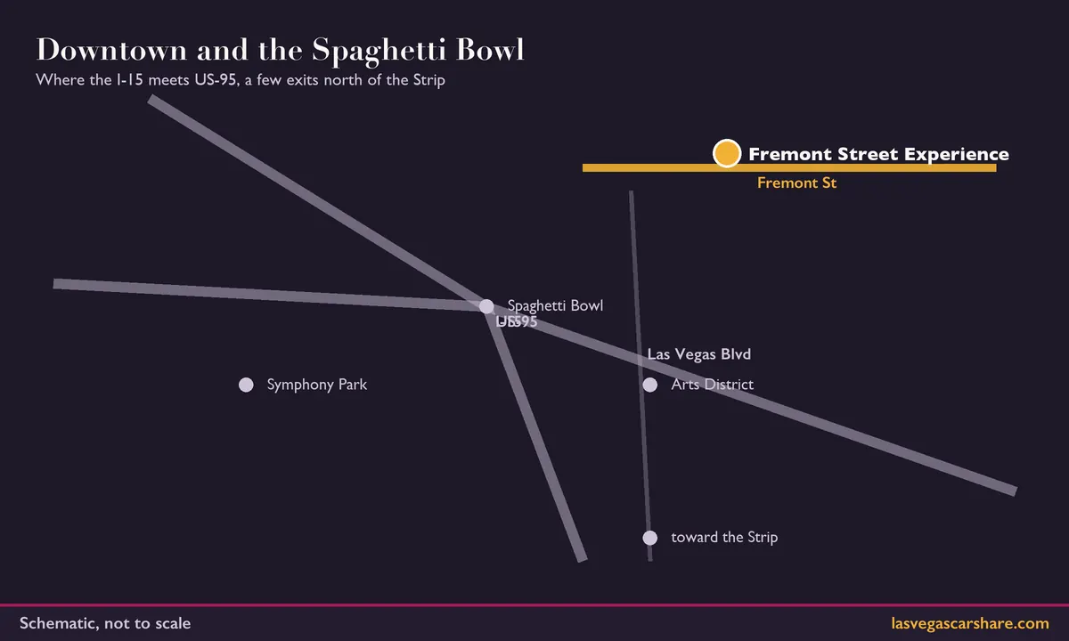 Schematic: Downtown and the Spaghetti Bowl. Where the I-15 meets US-95, a few exits north of the Strip