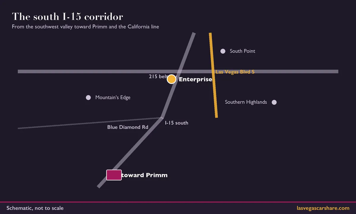Schematic: The south I-15 corridor. From the southwest valley toward Primm and the California line
