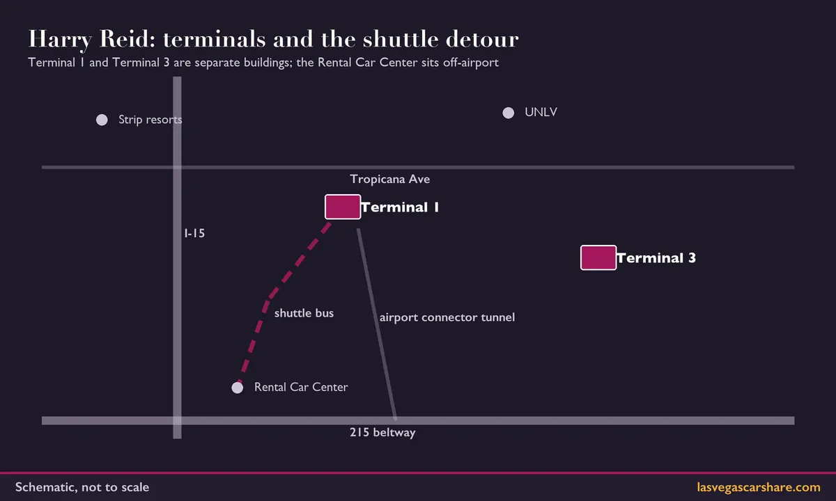 Schematic: Harry Reid: terminals and the shuttle detour. Terminal 1 and Terminal 3 are separate buildings; the Rental Car Center sits off-airport