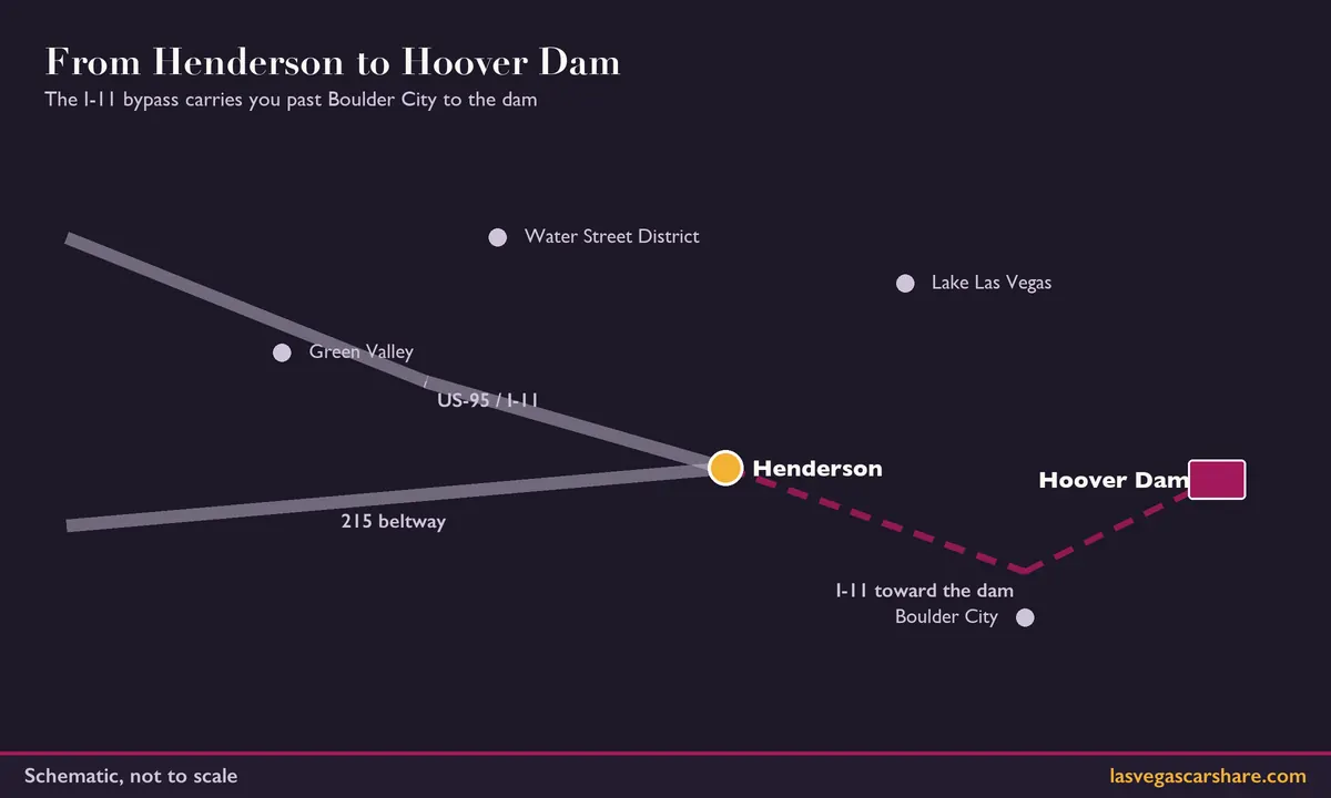 Schematic: From Henderson to Hoover Dam. The I-11 bypass carries you past Boulder City to the dam