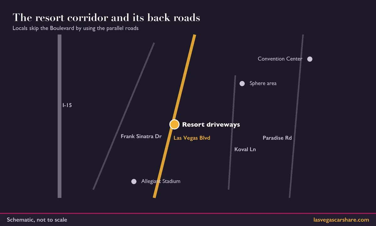 Schematic: The resort corridor and its back roads. Locals skip the Boulevard by using the parallel roads