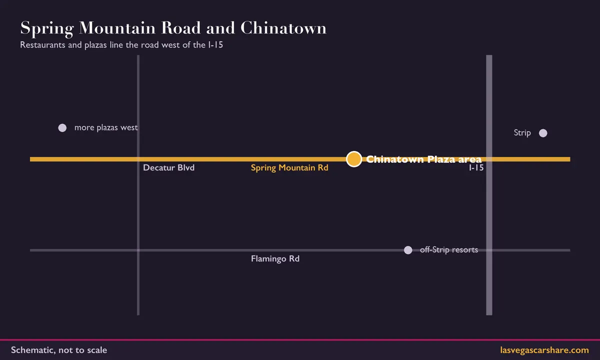 Schematic: Spring Mountain Road and Chinatown. Restaurants and plazas line the road west of the I-15