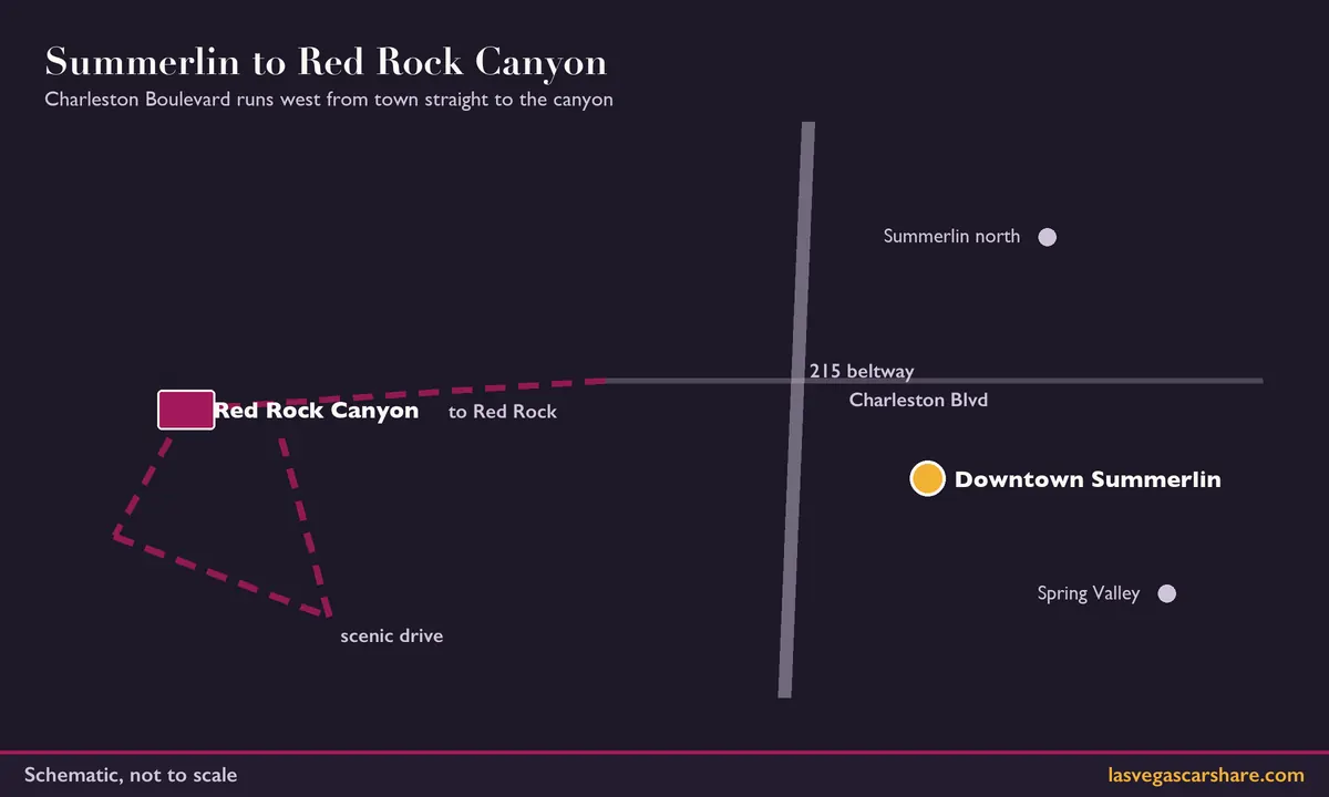 Schematic: Summerlin to Red Rock Canyon. Charleston Boulevard runs west from town straight to the canyon