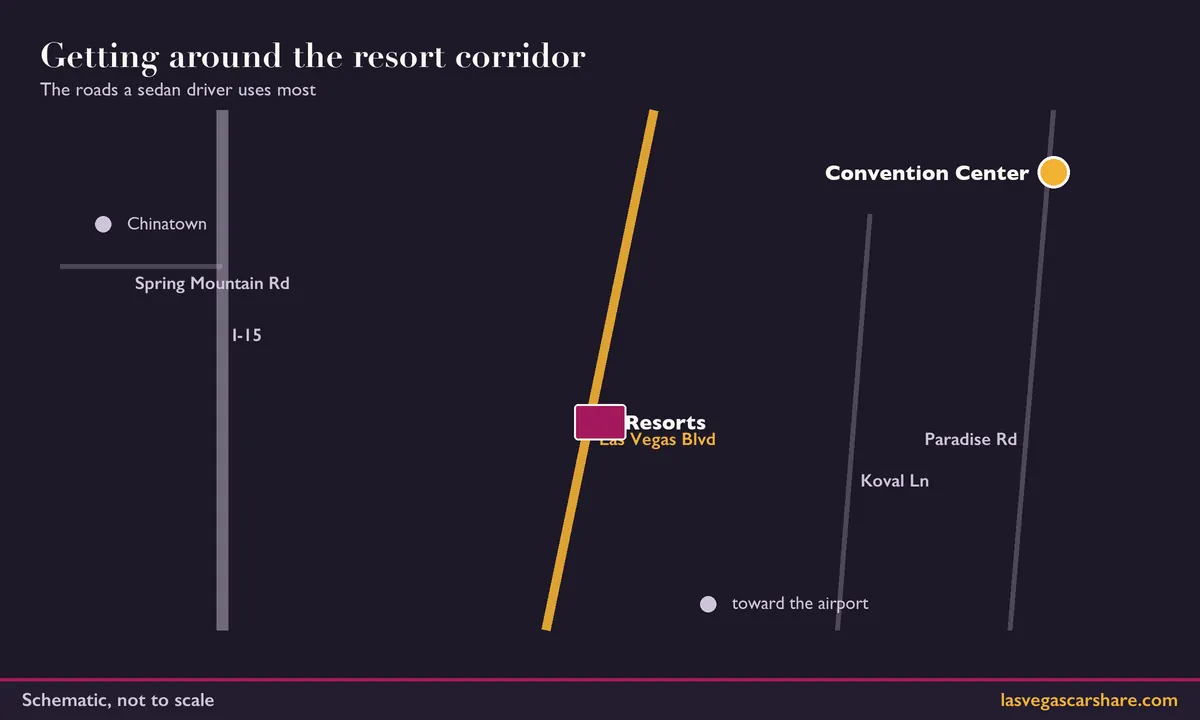 Schematic of the Las Vegas resort corridor showing the I-15, Las Vegas Boulevard, Koval Lane and Paradise Road