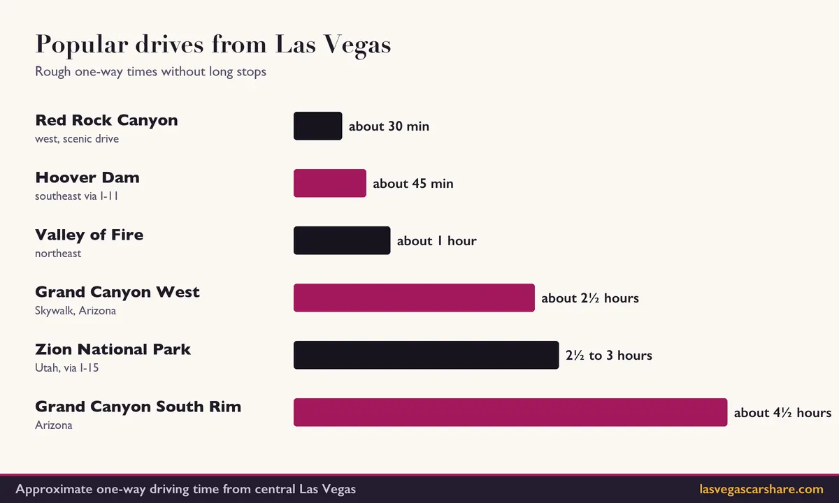 Bar chart of approximate driving times from Las Vegas to Red Rock, Hoover Dam, Valley of Fire, Grand Canyon West, Zion and the South Rim